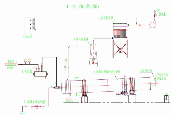 RD蒸汽列管轉(zhuǎn)筒干燥機(jī)