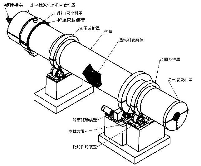 RD蒸汽列管轉(zhuǎn)筒干燥機(jī)