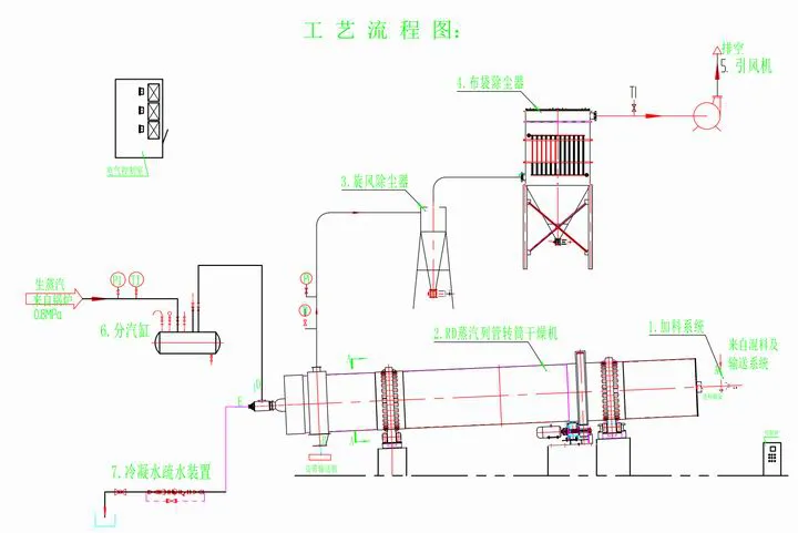 蒸汽列管轉(zhuǎn)筒干燥機工藝流程圖